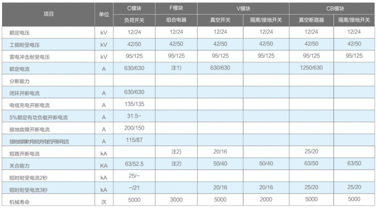 XGN□-12/24系列全絕緣全封閉充氣式金屬開關(guān)設(shè)備技術(shù)參數(shù)